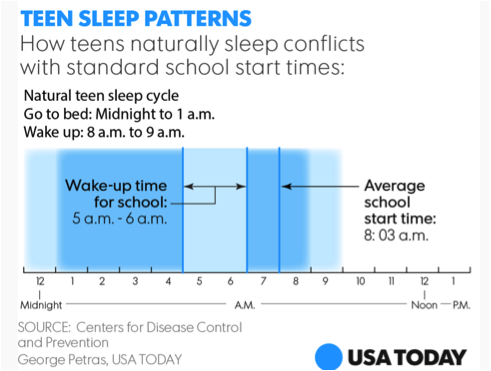 Later Start Times Graph