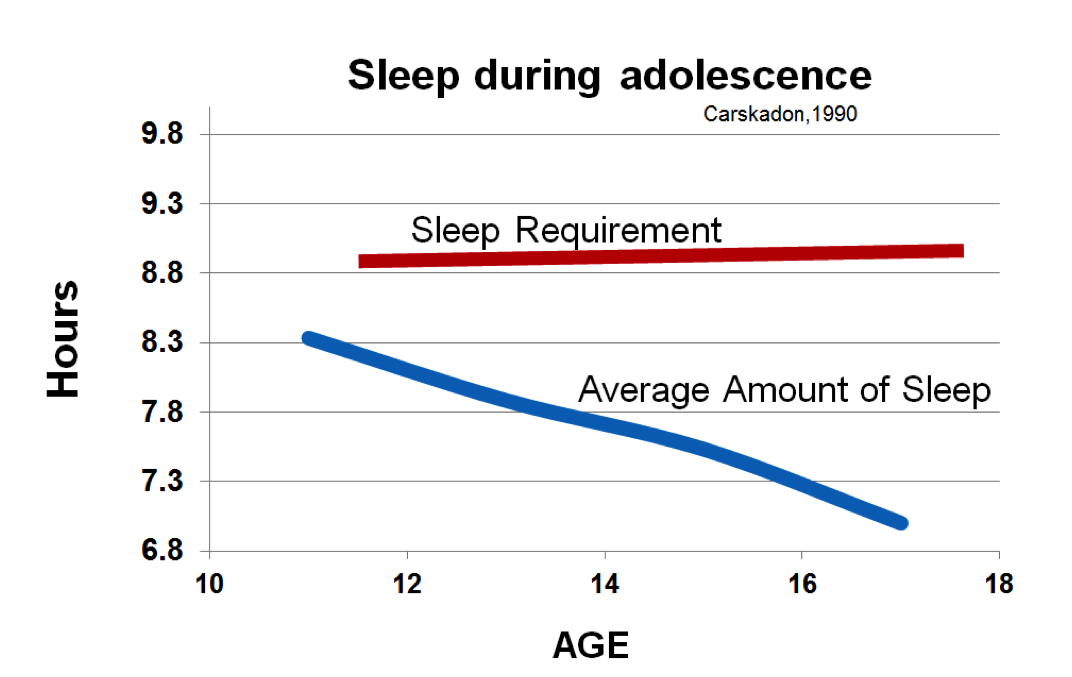 later-high-school-start-times-proven-to-improve-student-mental-health