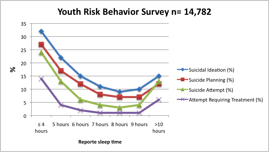 Short Sleep Duration Among Middle School and High School Students — United States, 2015